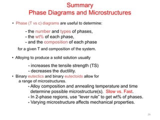 Summary
Phase Diagrams and Microstructures
• Phase (T vs c) diagrams are useful to determine:

- the number and types of phases,
- the wt% of each phase,
- and the composition of each phase
for a given T and composition of the system.
• Alloying to produce a solid solution usually

- increases the tensile strength (TS)
- decreases the ductility.
• Binary eutectics and binary eutectoids allow for
a range of microstructures.

- Alloy composition and annealing temperature and time
determine possible microstructure(s). Slow vs. Fast.
- In 2-phase regions, use “lever rule” to get wt% of phases.
- Varying microstructure affects mechanical properties.
29

 
