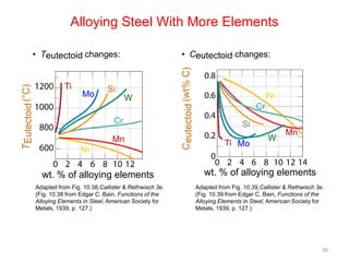 Alloying Steel With More Elements

Ti

Mo

• Ceutectoid changes:

Si
W
Cr
Mn

Ni

wt. % of alloying elements
Adapted from Fig. 10.38,Callister & Rethwisch 3e.
(Fig. 10.38 from Edgar C. Bain, Functions of the
Alloying Elements in Steel, American Society for
Metals, 1939, p. 127.)

Ceutectoid (wt% C)

T Eutectoid (°C)

• Teutectoid changes:

Ni
Cr
Si
Ti Mo

W

Mn

wt. % of alloying elements
Adapted from Fig. 10.39,Callister & Rethwisch 3e.
(Fig. 10.39 from Edgar C. Bain, Functions of the
Alloying Elements in Steel, American Society for
Metals, 1939, p. 127.)

30

 