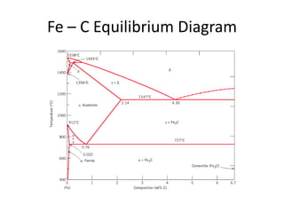fe-c diagram