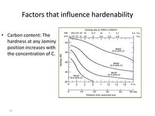 Factors that influence hardenability
• Carbon content: The
hardness at any Jominy
position increases with
the concentration of C.

10

 