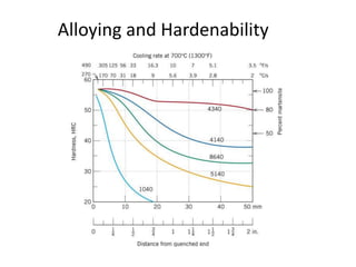 Alloying and Hardenability

 