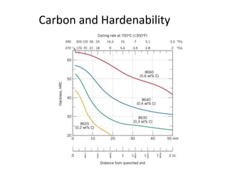 Carbon and Hardenability

 