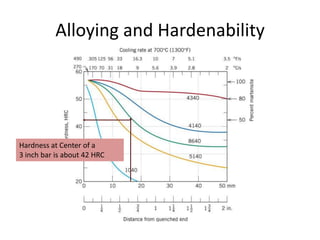 Alloying and Hardenability

Hardness at Center of a
3 inch bar is about 42 HRC

 