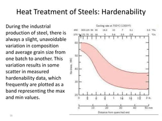 Heat Treatment of Steels: Hardenability
During the industrial
production of steel, there is
always a slight, unavoidable
variation in composition
and average grain size from
one batch to another. This
variation results in some
scatter in measured
hardenability data, which
frequently are plotted as a
band representing the max
and min values.

16

 