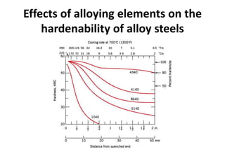 Effects of alloying elements on the
hardenability of alloy steels

 