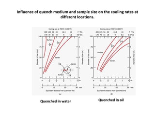 Influence of quench medium and sample size on the cooling rates at
different locations.

Quenched in water

Quenched in oil

 