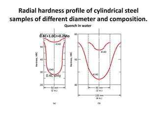 Radial hardness profile of cylindrical steel
samples of different diameter and composition.
Quench in water
0.4C+1.0Cr+0.2Mo

0.4C only

 