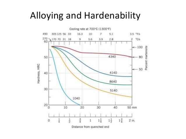 of steel 8640 composition hardenability