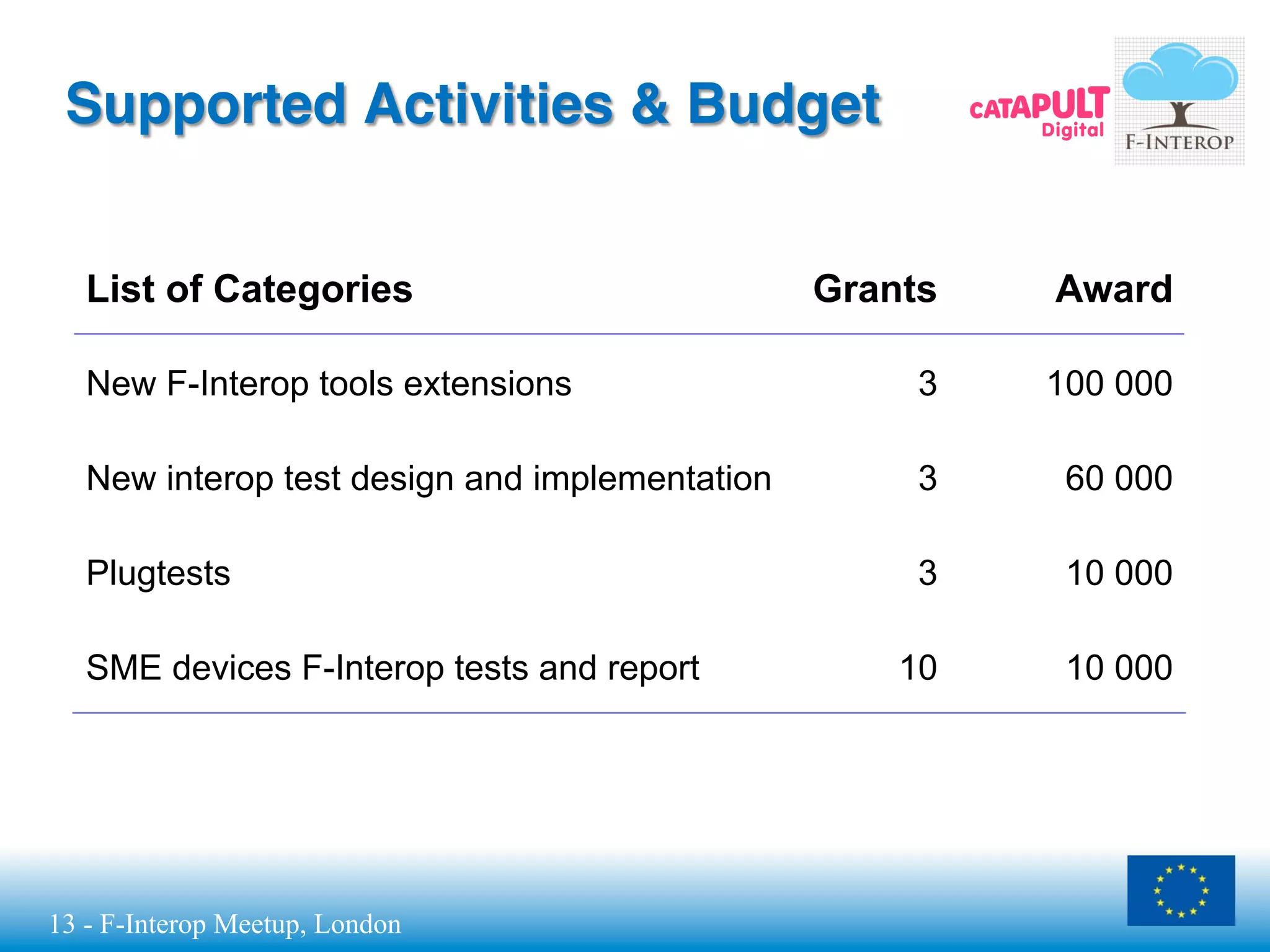 13 - F-Interop Meetup, London
Supported Activities & Budget
List of Categories Grants Award
New F-Interop tools extensions 3 100 000
New interop test design and implementation 3 60 000
Plugtests 3 10 000
SME devices F-Interop tests and report 10 10 000
 