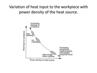 Variation of heat input to the workpiece with
power density of the heat source.

 