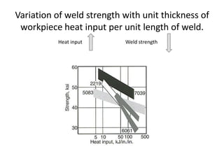 Variation of weld strength with unit thickness of
workpiece heat input per unit length of weld.
Heat input

Weld strength

 