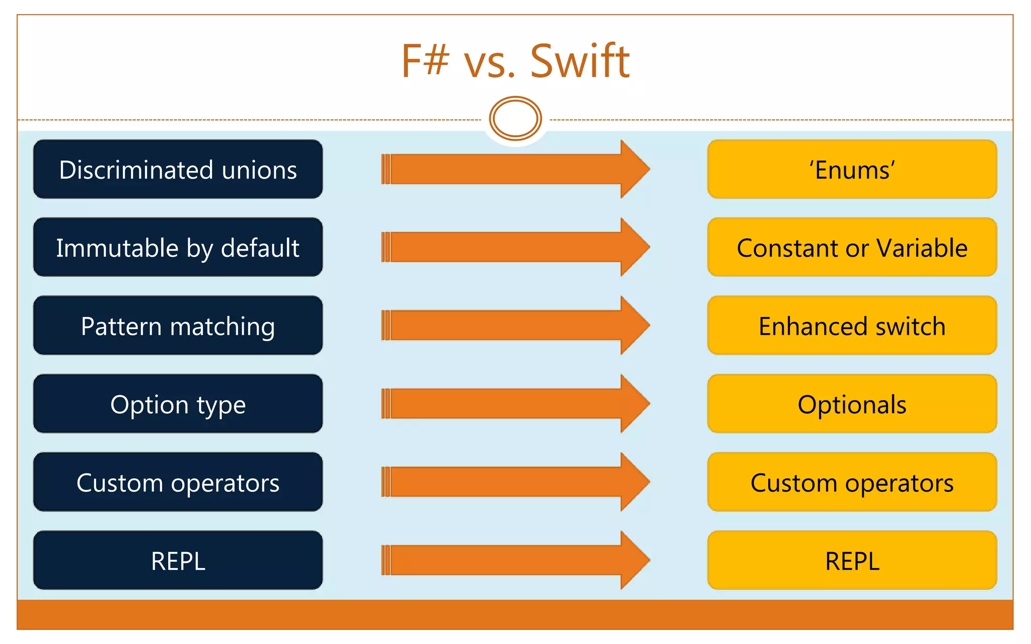F# vs. Swift
‘Enums’Discriminated unions
Constant or VariableImmutable by default
Enhanced switchPattern matching
OptionalsOption type
Custom operatorsCustom operators
REPLREPL
 