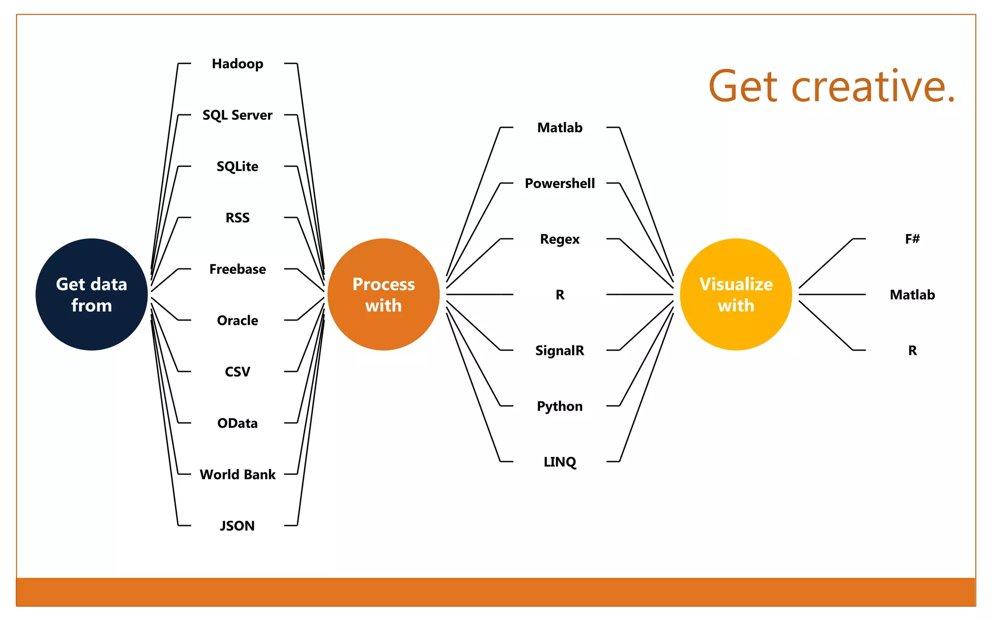 Get data
from
Hadoop
SQL Server
SQLite
RSS
Freebase
Oracle
CSV
OData
World Bank
JSON
Process
with
Matlab
Powershell
Regex
R
SignalR
Python
LINQ
Visualize
with
F#
Matlab
R
Get creative.
 