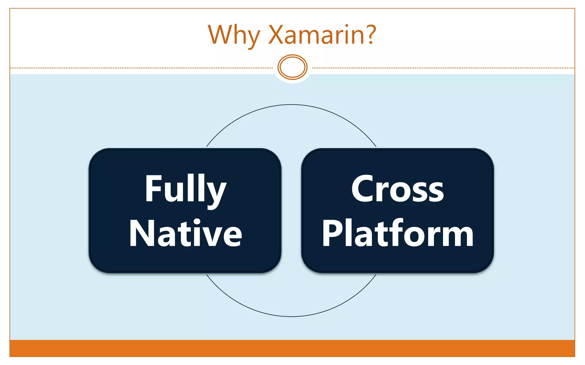 Why Xamarin?
Fully
Native
Cross
Platform
 