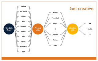 Get data
from
Hadoop
SQL Server
SQLite
RSS
Freebase
Oracle
CSV
OData
World Bank
JSON
Process
with
Matlab
Powershell
Regex
R
SignalR
Python
LINQ
Visualize
with
F#
Matlab
R
Get creative.
 