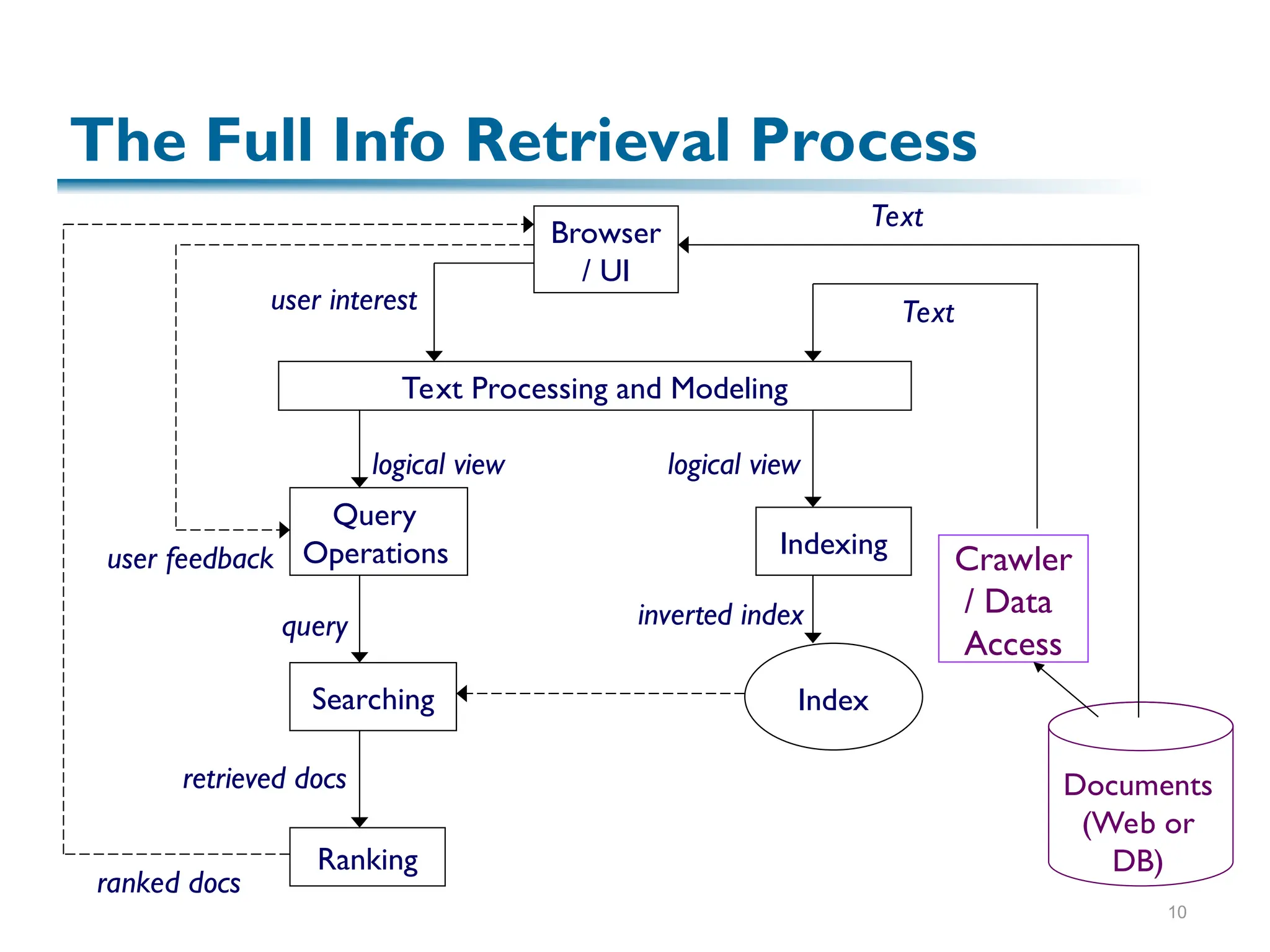 10
Browser
/ UI
Text Processing and Modeling
Query
Operations Indexing
Searching
Ranking
Index
Text
query
user interest
user feedback
ranked docs
retrieved docs
logical view
logical view
inverted index
Documents
(Web or
DB)
Text
The Full Info Retrieval Process
Crawler
/ Data
Access
 
