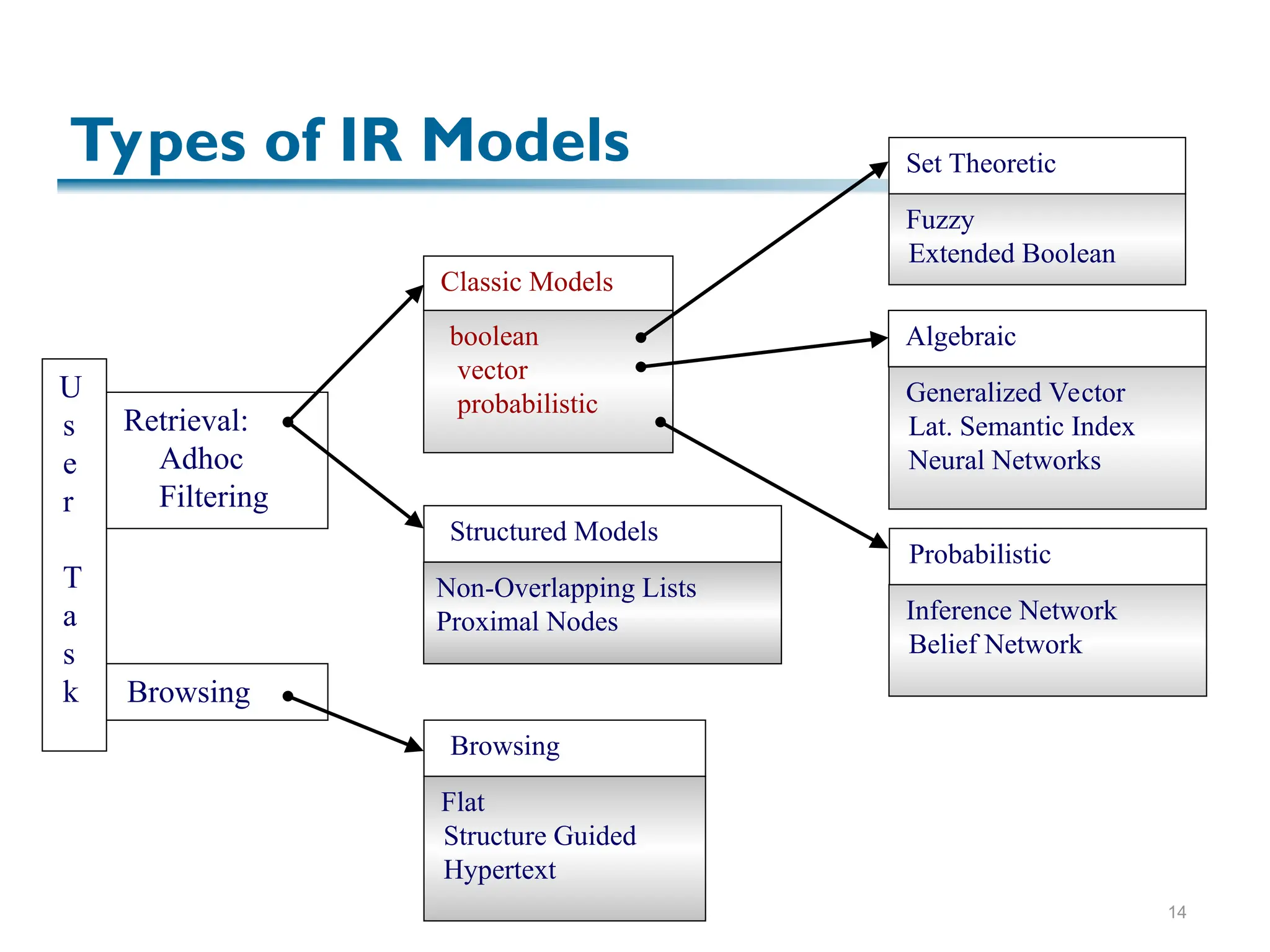 14
Non-Overlapping Lists
Proximal Nodes
Structured Models
Retrieval:
Adhoc
Filtering
Browsing
U
s
e
r
T
a
s
k
Classic Models
boolean
vector
probabilistic
Set Theoretic
Fuzzy
Extended Boolean
Probabilistic
Inference Network
Belief Network
Algebraic
Generalized Vector
Lat. Semantic Index
Neural Networks
Browsing
Flat
Structure Guided
Hypertext
Types of IR Models
 