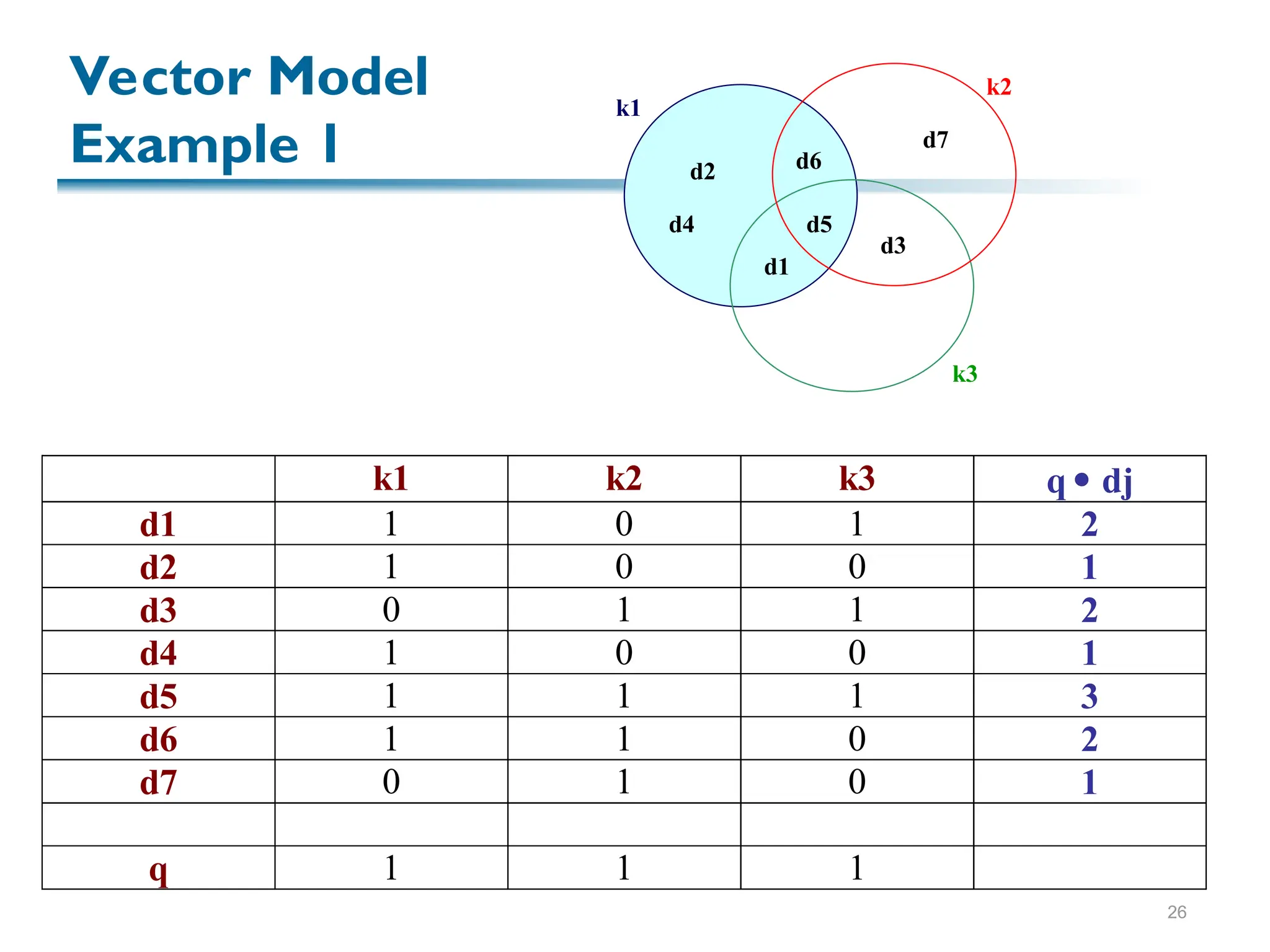 26
k1 k2 k3 q  dj
d1 1 0 1 2
d2 1 0 0 1
d3 0 1 1 2
d4 1 0 0 1
d5 1 1 1 3
d6 1 1 0 2
d7 0 1 0 1
q 1 1 1
d1
d2
d3
d4 d5
d6
d7
k1
k2
k3
Vector Model
Example 1
 