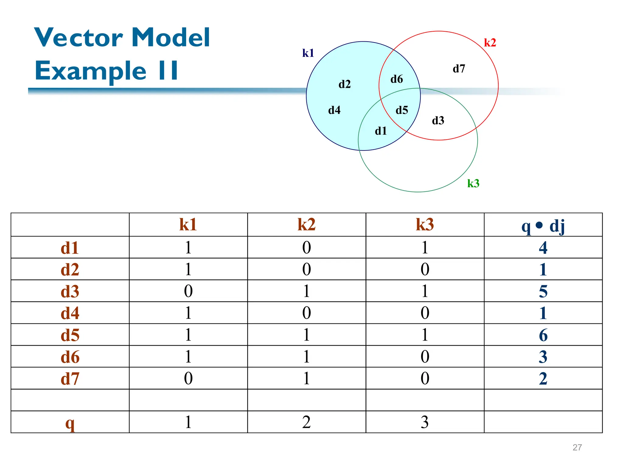 27
d1
d2
d3
d4 d5
d6
d7
k1
k2
k3
k1 k2 k3 q  dj
d1 1 0 1 4
d2 1 0 0 1
d3 0 1 1 5
d4 1 0 0 1
d5 1 1 1 6
d6 1 1 0 3
d7 0 1 0 2
q 1 2 3
Vector Model
Example 1I
 