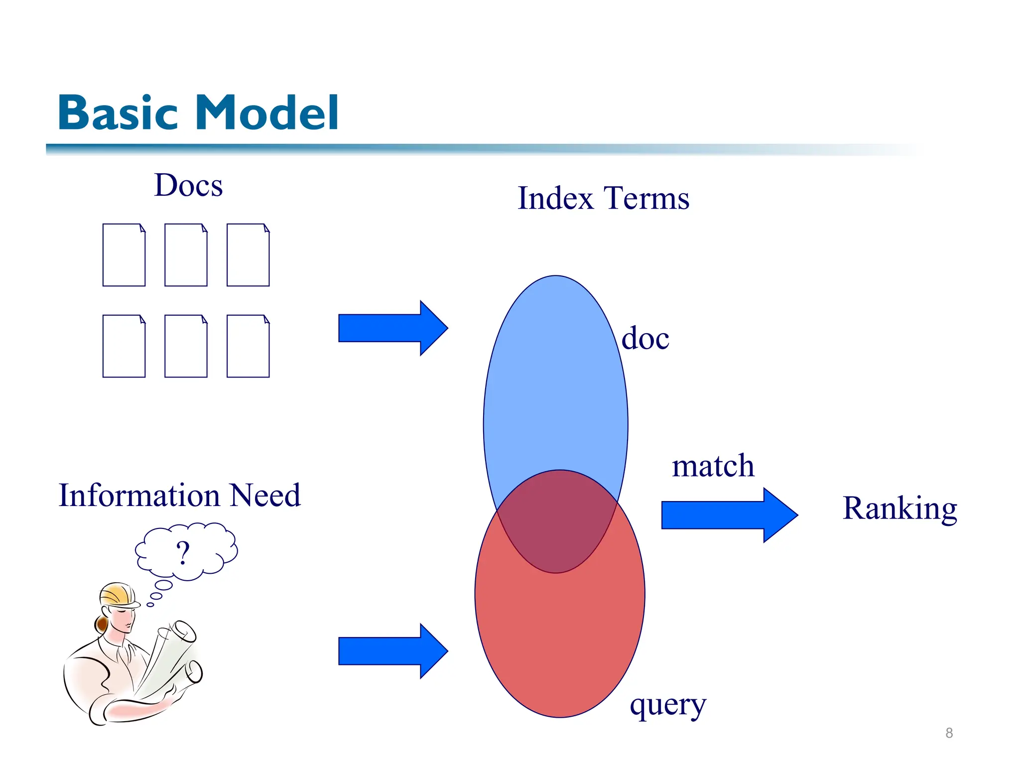 8
Docs
?
Information Need
Index Terms
doc
query
Ranking
match
Basic Model
 