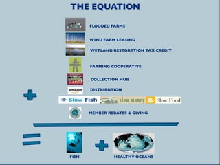 THE EQUATION

       FLOODED FARMS


       WIND FARM LEASING

       WETLAND RESTORATION TAX CREDIT



       FARMING COOPERATIVE


       COLLECTION HUB

       DISTRIBUTION




       MEMBER REBATES & GIVING




FISH            HEALTHY OCEANS
 