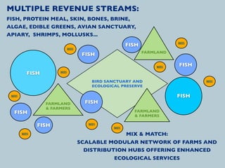 MULTIPLE REVENUE STREAMS:
FISH, PROTEIN MEAL, SKIN, BONES, BRINE,
ALGAE, EDIBLE GREENS, AVIAN SANCTUARY,
APIARY, SHRIMPS, MOLLUSKS...
                                                                           BEES
                                                         FISH
                              BEES
                                                                FARMLAND
                                      FISH

                                                                    BEES   FISH
           FISH        BEES


                                          BIRD SANCTUARY AND                      BEES
                                          ECOLOGICAL PRESERVE

 BEES                                                                      FISH
                  FARMLAND             FISH
                  & FARMERS
  FISH                                                     FARMLAND
                                                           & FARMERS

               FISH                     BEES
                                                  BEES
        BEES                                             MIX & MATCH:
                                     SCALABLE MODULAR NETWORK OF FARMS AND
                                       DISTRIBUTION HUBS OFFERING ENHANCED
                                                  ECOLOGICAL SERVICES
 