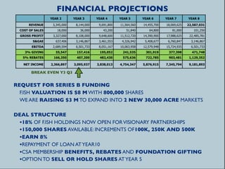 FINANCIAL PROJECTIONS
                 YEAR 2       YEAR 3       YEAR 4       YEAR 5       YEAR 6       YEAR 7       YEAR 8

      REVENUE     3,345,000    8,144,000    9,691,800   11,564,560   14,455,700   18,069,625   22,587,031
 COST OF SALES      18,000       36,000       43,200       51,840       64,800       81,000       101,250
  GROSS PROFIT    3,327,000    8,108,000    9,648,600   11,512,720   14,390,900   17,988,625    22,485,781
        S&GAE      637,406     3,146,867    3,461,553    4,326,942    5,408,677    6,760,847     3,146,867
       EBITDA     2,689,594    6,501,733    8,051,167   10,063,958   12,579,948   15,724,935     6,501,733
    3% GIVING      55,547      157,416      195,052      241,535      301,919      377,398       471,748
                                                                                   471,748
   5% REBATES     166,350      407,200      482,430      575,636      722,785      903,481      1,129,352

   NET INCOME    2,366,897    3,095,937    3,838,013    4,754,347    5,876,915    7,345,794     9,181,893

       BREAK EVEN Y3 Q3


REQUEST FOR SERIES B FUNDING
  F.ISH VALUATION IS $8 M WITH 800,000 SHARES
  WE ARE RAISING $3 M TO EXPAND INTO 2 NEW 30,000 ACRE MARKETS

DEAL STRUCTURE
 •18% OF F.ISH HOLDINGS NOW OPEN FOR VISIONARY PARTNERSHIPS
 •150,000 SHARES AVAILABLE: INCREMENTS OF100K, 250K AND 500K
 •EARN 8%
 •REPAYMENT OF LOAN AT YEAR10
 •CSA MEMBERSHIP BENEFITS, REBATES AND FOUNDATION GIFTING
 •OPTION TO SELL OR HOLD SHARES AT YEAR 5
 