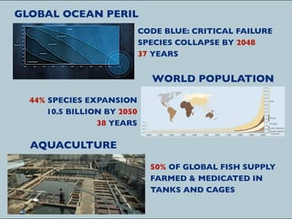 GLOBAL OCEAN PERIL
                             CODE BLUE: CRITICAL FAILURE
                             SPECIES COLLAPSE BY 2048
                             37 YEARS


                               WORLD POPULATION

  44% SPECIES EXPANSION
      10.5 BILLION BY 2050
                 38 YEARS

  AQUACULTURE

                               50% OF GLOBAL FISH SUPPLY
                               FARMED & MEDICATED IN
                               TANKS AND CAGES
 