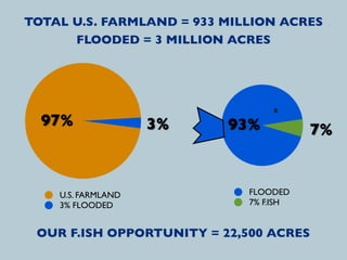 TOTAL U.S. FARMLAND = 933 MILLION ACRES
      FLOODED = 3 MILLION ACRES




  97%               3%    93%           7%


    U.S. FARMLAND            FLOODED
    3% FLOODED               7% F.ISH


 OUR F.ISH OPPORTUNITY = 22,500 ACRES
 