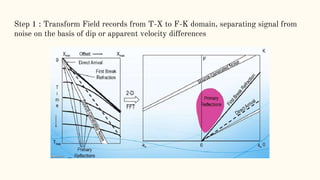 Step 1 : Transform Field records from T-X to F-K domain, separating signal from
noise on the basis of dip or apparent velocity differences
 