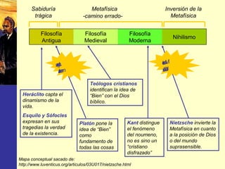 Nihilismo
Filosofía
Moderna
Filosofía
Medieval
Filosofía
Antigua
Lagran
mentira
Muerte
deDios
Sabiduría
trágica
Metafísica Inversión de la
Metafísica-camino errado-
Heráclito capta el
dinamismo de la
vida.
Esquilo y Sófocles
expresan en sus
tragedias la verdad
de la existencia.
Platón pone la
idea de “Bien”
como
fundamento de
todas las cosas
Teólogos cristianos
identifican la idea de
“Bien” con el Dios
bíblico.
Kant distingue
el fenómeno
del noumeno,
no es sino un
“cristiano
disfrazado”
Nietzsche invierte la
Metafísica en cuanto
a la posición de Dios
o del mundo
suprasensible.
Mapa conceptual sacado de:
http://www.luventicus.org/articulos/03U017/nietzsche.html
 