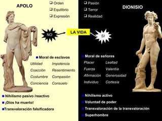 APOLO DIONISIO
 Orden
 Equilibrio
 Expresión
 Pasión
 Terror
 Realidad
SI
NO
Moral de esclavos Moral de señores
LA VIDA
Placer
Fuerza
Afirmación
Individuo
Lealtad
Valentía
Generosidad
Cortesía
Nihilismo activo
Voluntad de poder
Transvaloración de la transvaloración
Superhombre
Utilidad
Coacción
Costumbre
Conciencia
Impotencia
Resentimiento
Compasión
Consuelo
Nihilismo pasivo /reactivo
¡Dios ha muerto!
Transvaloración falsificadora
 