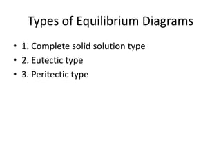 Types of Equilibrium Diagrams
• 1. Complete solid solution type
• 2. Eutectic type
• 3. Peritectic type

 