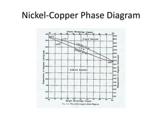 Nickel-Copper Phase Diagram

 