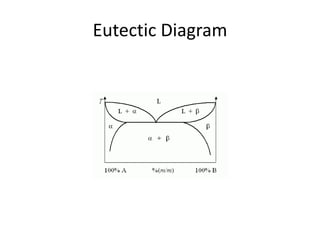 Eutectic Diagram

 