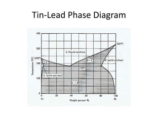 Tin-Lead Phase Diagram

 