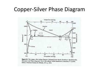 Copper-Silver Phase Diagram

 
