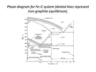Phase diagram for Fe–C system (dotted lines represent
iron-graphite equilibrium).

 