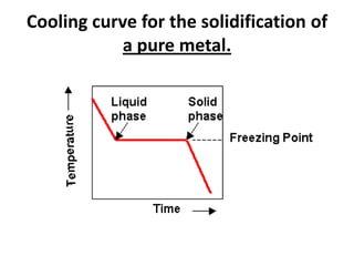 Cooling curve for the solidification of
a pure metal.

 
