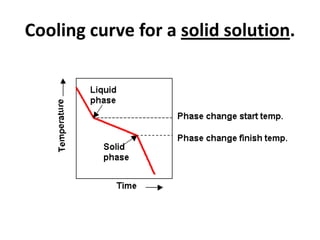 Cooling curve for a solid solution.

 