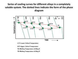 Series of cooling curves for different alloys in a completely
soluble system. The dotted lines indicate the form of the phase
diagram

 