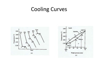 Cooling Curves

 