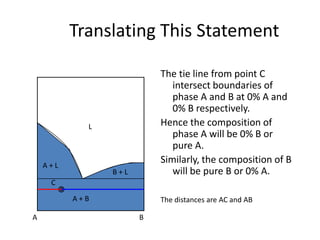 Translating This Statement
The tie line from point C
intersect boundaries of
phase A and B at 0% A and
0% B respectively.
Hence the composition of
phase A will be 0% B or
pure A.
Similarly, the composition of B
will be pure B or 0% A.

L

A+L

B+L

C
A+B
A

The distances are AC and AB
B

 