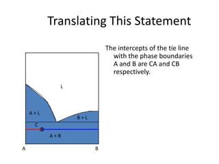Translating This Statement
The intercepts of the tie line
with the phase boundaries
A and B are CA and CB
respectively.
L

A+L

B+L

C
A+B
A

B

 