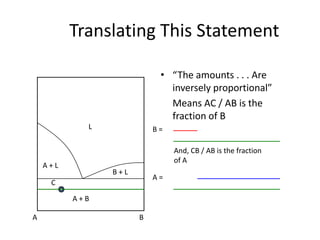 Translating This Statement
• “The amounts . . . Are
inversely proportional”
Means AC / AB is the
fraction of B
L

B=
And, CB / AB is the fraction
of A

A+L

B+L

A=

C
A+B
A

B

 