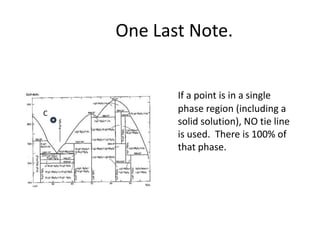 One Last Note.

C

If a point is in a single
phase region (including a
solid solution), NO tie line
is used. There is 100% of
that phase.

 