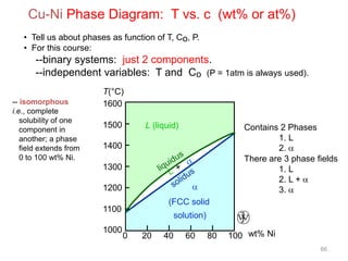 Cu-Ni Phase Diagram: T vs. c (wt% or at%)
• Tell us about phases as function of T, Co, P.
• For this course:

--binary systems: just 2 components.
--independent variables: T and Co (P = 1atm is always used).
-- isomorphous
i.e., complete
solubility of one
component in
another; a phase
field extends from
0 to 100 wt% Ni.

T(°C)
1600
1500

L (liquid)

Contains 2 Phases
1. L
2.
There are 3 phase fields
1. L
2. L +
3.

1400
1300
1200

(FCC solid

1100
1000

solution)
0

20

40

60

80

100 wt% Ni
66

 