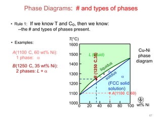 Phase Diagrams: # and types of phases
• Rule 1:

If we know T and Co, then we know:

--the # and types of phases present.

A(1100 C, 60 wt% Ni):
1 phase:
B(1250 C, 35 wt% Ni):
2 phases: L +

1500

L (liquid)

1400
1300

(FCC solid
solution)

1200

A(1100 C,60)

1100
1000

Cu-Ni
phase
diagram

B (1250 C,35)

• Examples:

T(°C)
1600

0

20

40

60

80

100 wt% Ni
67

 
