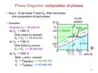Phase Diagrams: composition of phases
• Rule 2:

If we know T and Co, then we know:

--the composition of each phase.
• Examples:

Consider C0 = 35 wt% Ni
At TA = 1320 C:
Only Liquid (L) present
CL = C0 ( = 35 wt% Ni)
At TD = 1190 C:
Only Solid ( ) present
C = C0 ( = 35 wt% Ni)

At TB = 1250 C:
Both and L present
CL = C liquidus ( = 32 wt% Ni)
C = C solidus ( = 43 wt% Ni)

Cu-Ni
system

T(°C)

A

TA
1300

TB
1200
TD
20

tie line

L (liquid)
B
D
30 35
32

C L C0

(solid)
4043

C

50

wt% Ni

68

 