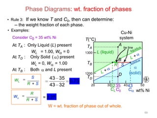 Phase Diagrams: wt. fraction of phases
• Rule 3:

If we know T and C0, then can determine:

-- the weight fraction of each phase.
• Examples:
Consider C0 = 35 wt% Ni

T(°C)

At TA : Only Liquid (L) present
WL = 1.00, W = 0
At TD : Only Solid ( ) present
WL = 0, W = 1.00
At TB : Both and L present
WL

W

S
R +S
R
R +S

43 35
43 32

Cu-Ni
system

0.73

A

TA
1300

TB
1200
TD
20

tie line

L (liquid)
B
R S
D
30 35
32

CL C0

(solid)
40 43

C

50

wt% Ni

= 0.27
W = wt. fraction of phase out of whole.
69

 